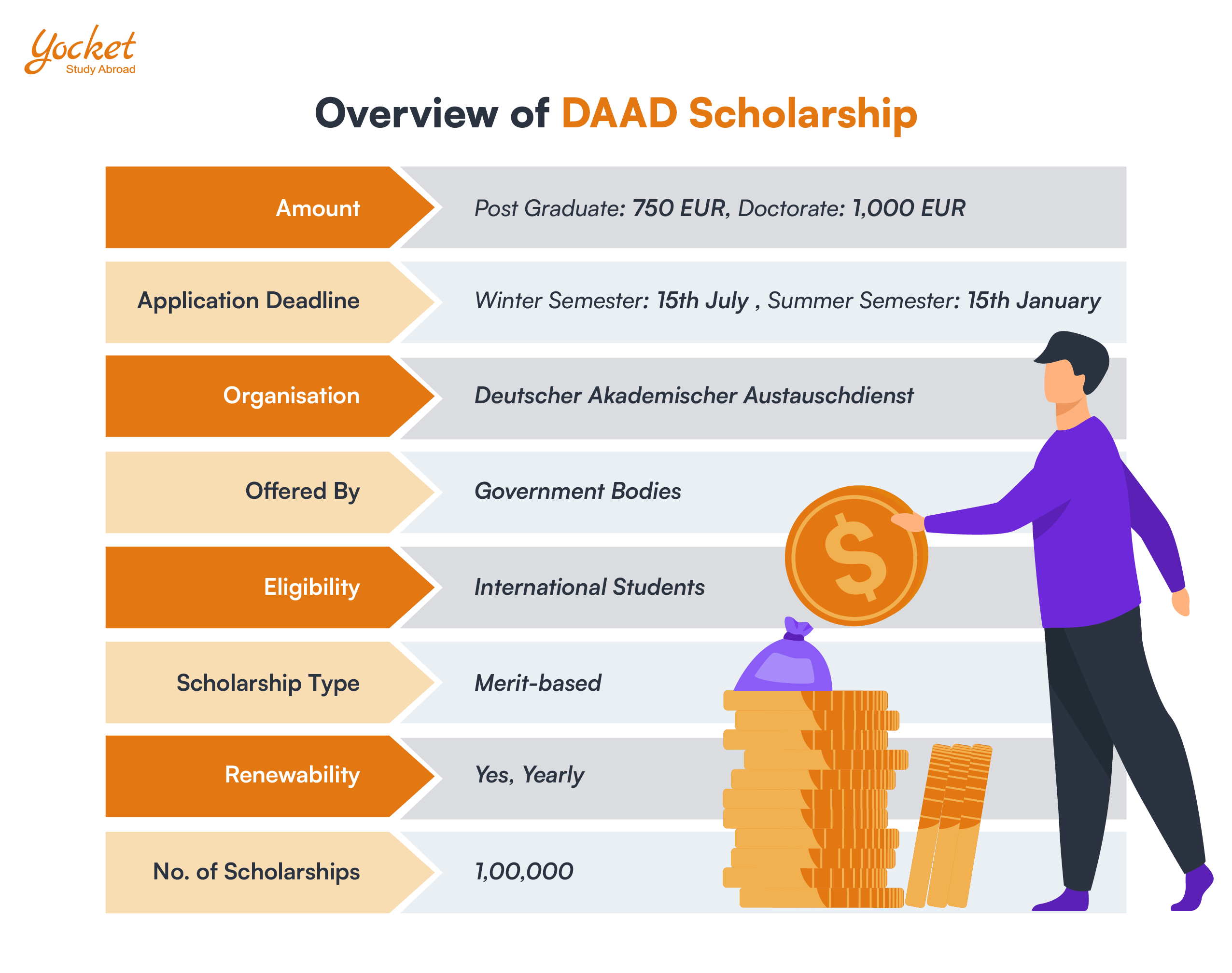 DAAD Scholarship 2024 Requirements, Eligibility, Benefits, Deadline